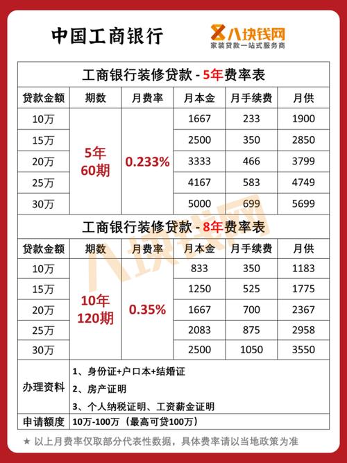 工行装修贷（工行装修贷年利率是多少?）