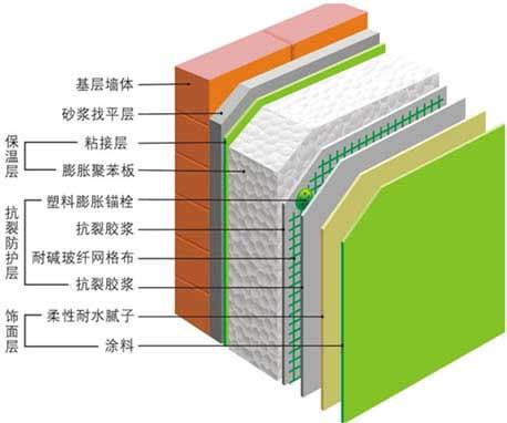 外墙保温层（外墙保温层是什么材料做的）