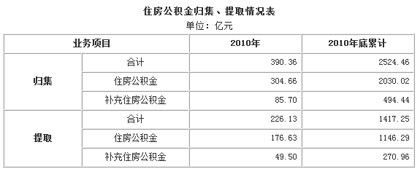 公积金提取比例（公积金提取比例怎么确定）