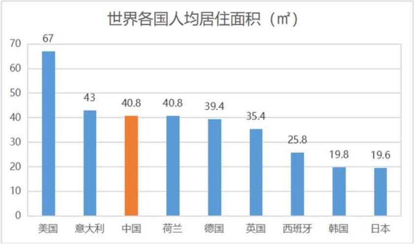 人均住房面积（美国人均住房面积）