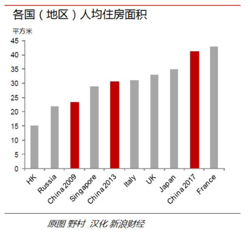 人均住房面积（美国人均住房面积）