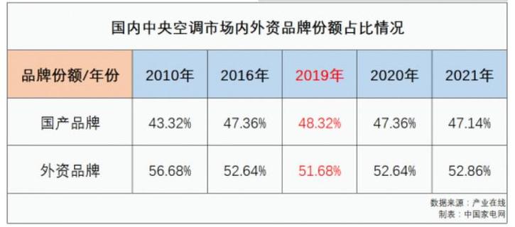 中国空调排名（中央空调排名前十位）