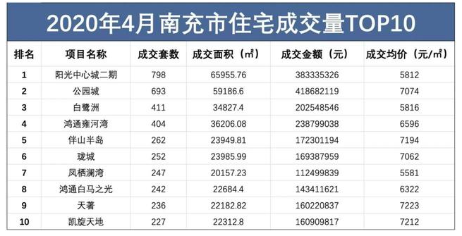 南充市房价（南充市房价2023最新价格表）