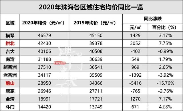 珠海市房价（珠海市房价2023年最新房价走势）