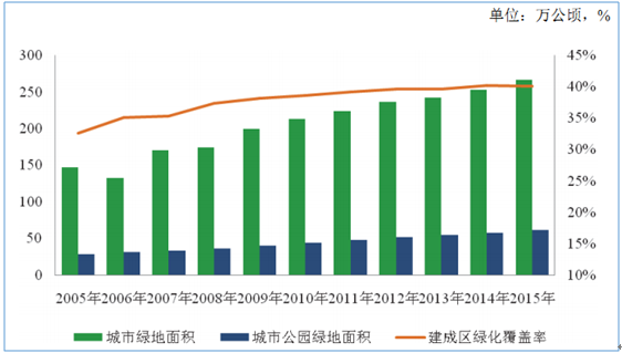 绿化面积（绿化面积国家标准）