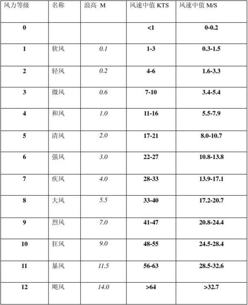 风速单位（风速单位换算 ms mh）