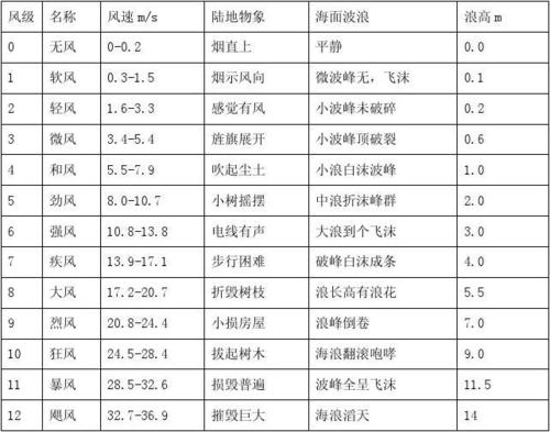 风速单位（风速单位换算 ms mh）