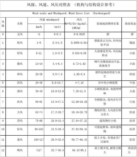 风速单位（风速单位换算 ms mh）