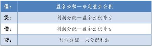 盈余公积提取比例（法定盈余公积和任意盈余公积提取比例）