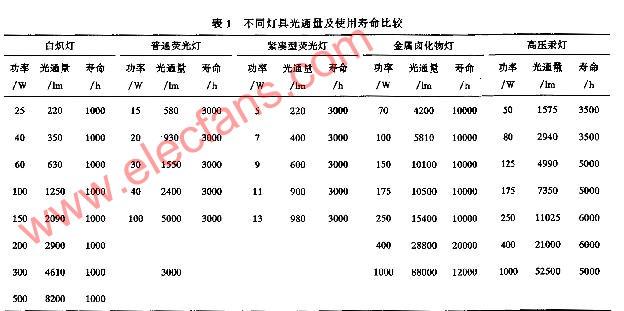 光通量怎么计算（光源光通量怎么计算）