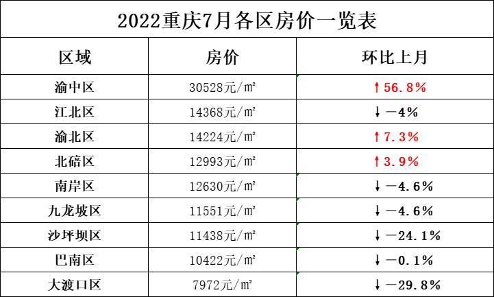 重庆平均房价（重庆平均房价多少钱一平方）