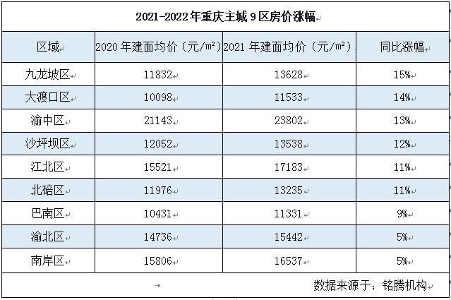 重庆平均房价（重庆平均房价多少钱一平方）