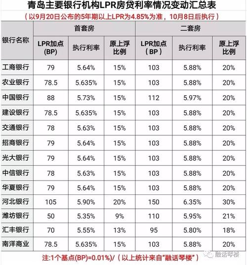 青岛房贷利率（青岛房贷利率2023最新利率表）