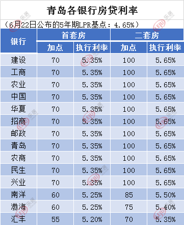 青岛房贷利率（青岛房贷利率2023最新利率表）