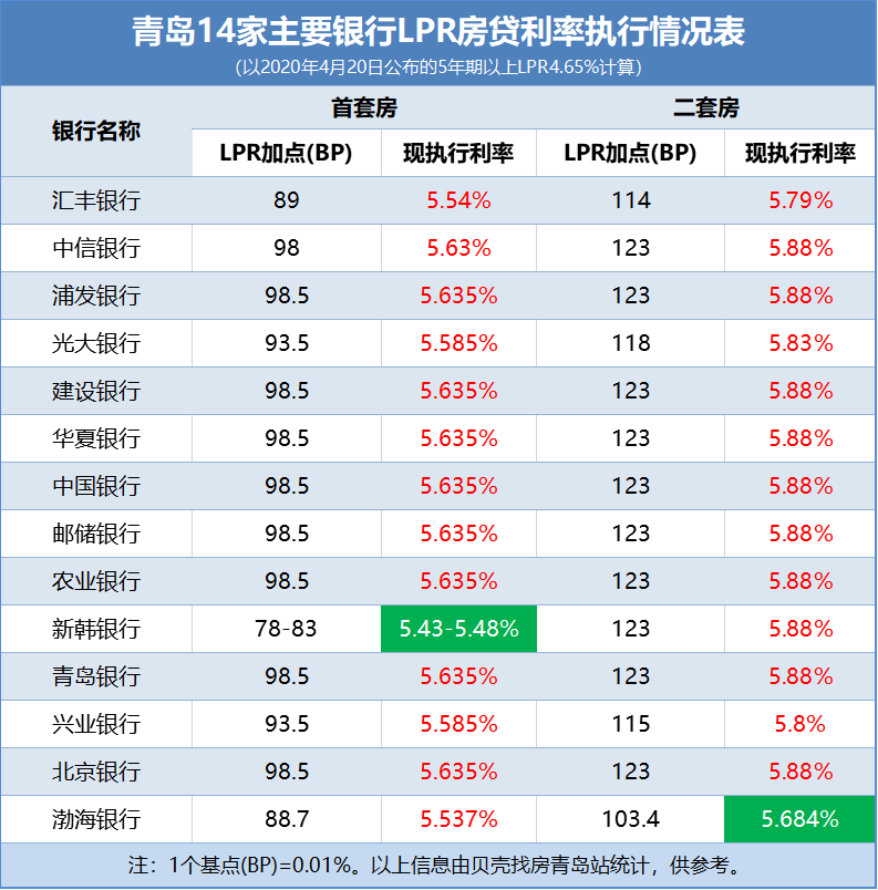 青岛房贷利率（青岛房贷利率2023最新利率表）