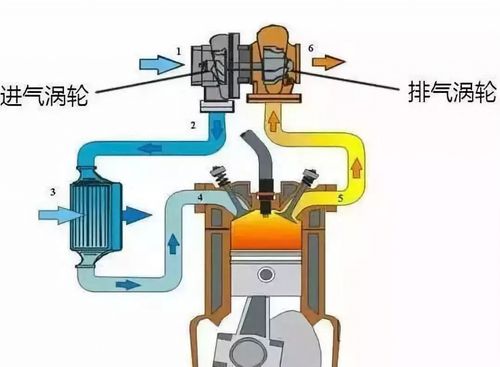 涡轮增压技术（涡轮增压技术可以在不增加发动机排量）