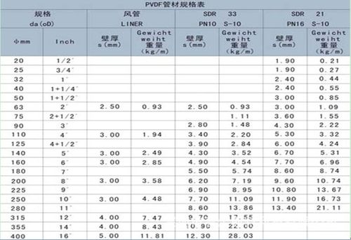 PVDF管（pvdf管规格）