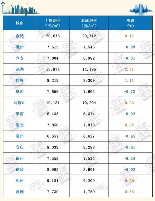 安徽房价（安徽房价最低的城市）