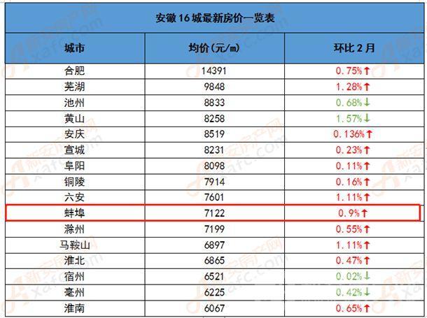 安徽房价（安徽房价最低的城市）