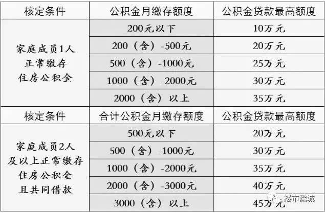 公积金能贷多少（公积金能贷多少钱怎么算）