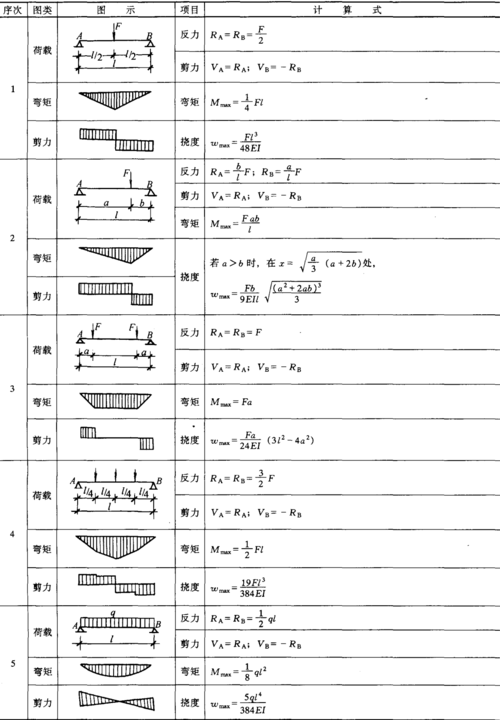 弯矩计算公式（简支梁跨中弯矩计算公式）