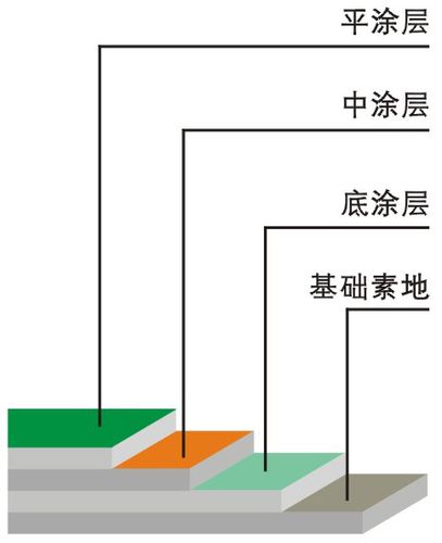 自流平地面做法（金刚砂自流平地面做法）