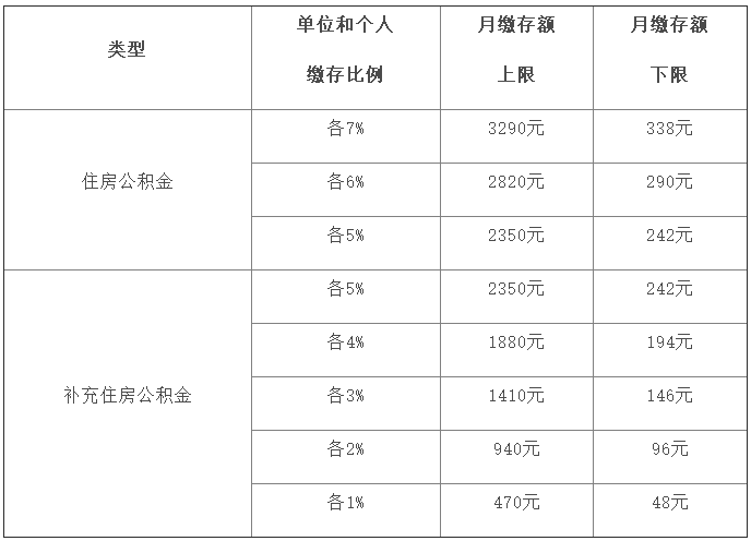 公积金缴费基数（公积金缴费基数是指什么）