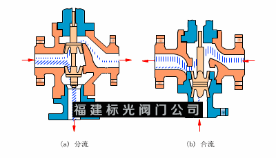 三通阀门（三通阀门工作原理）