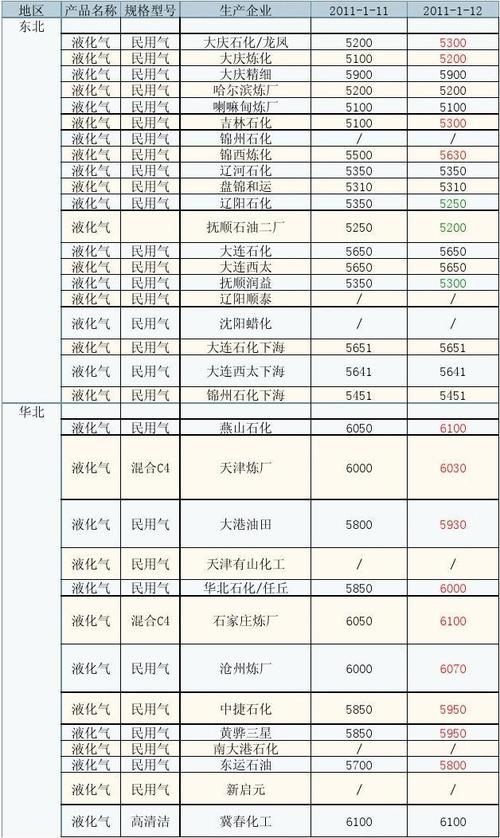 煤气多少钱一公斤（煤气多少钱一公斤最新价格）