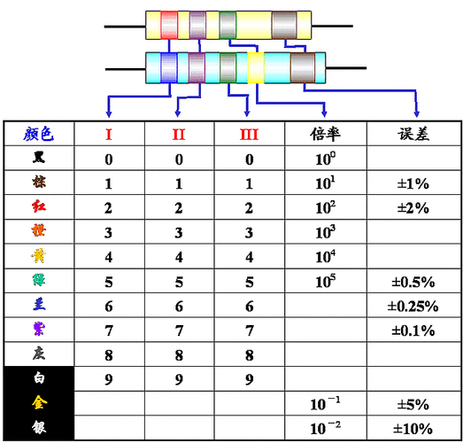 电阻色环表（五环电阻色环表）