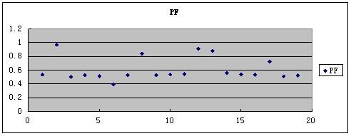 pf值（pf值是什么意思医学）