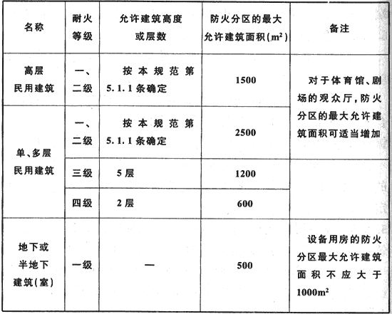 消防高度（建筑高度和消防高度）