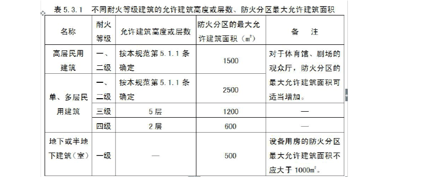 消防高度（建筑高度和消防高度）