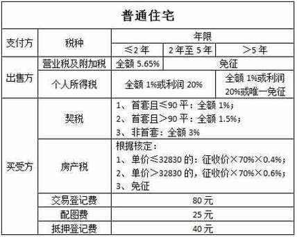 二手房税费怎么算（不满2年的二手房税费怎么算）