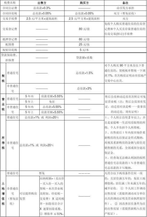 二手房交易税费一览表（合肥二手房交易税费一览表）