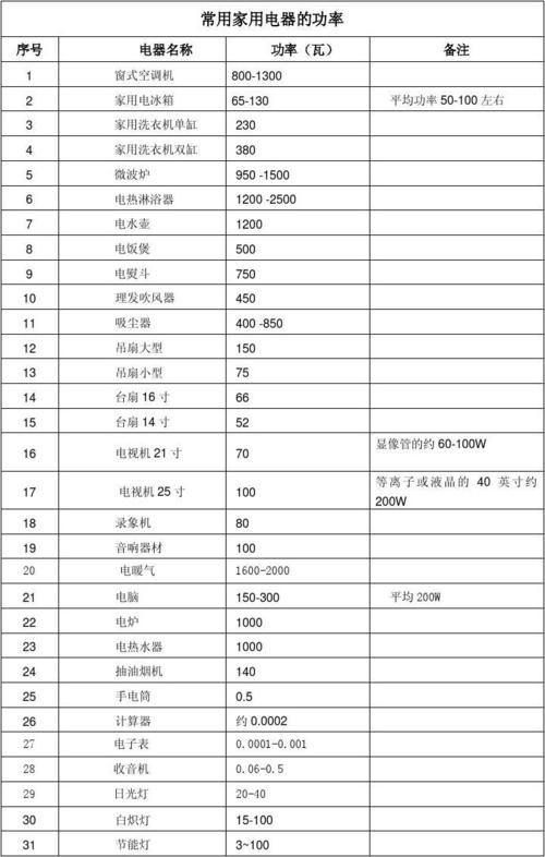 家用电器功率（家用电器功率排行榜）