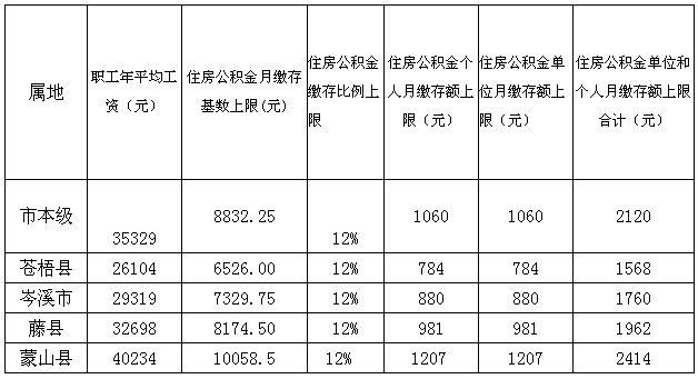 住房公积金缴纳（住房公积金缴纳和工资的关系）