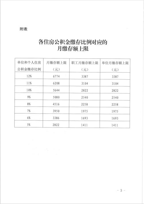 住房公积金缴纳（住房公积金缴纳和工资的关系）