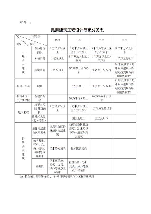 工程设计等级（工程设计等级怎么划分）