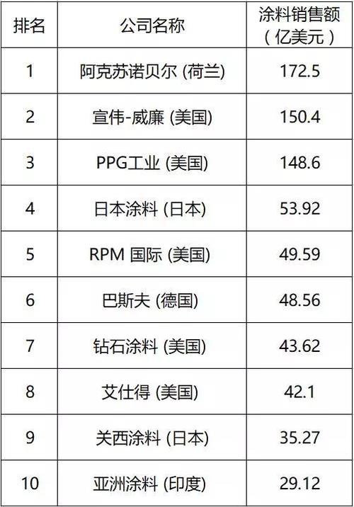 油漆品牌十大排名（工业油漆品牌十大排名）