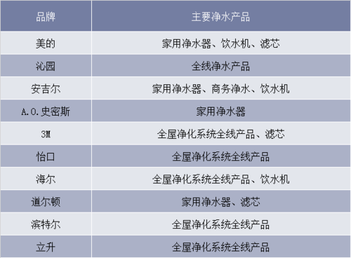 净水排名（净水器排名前十的有哪些品牌）