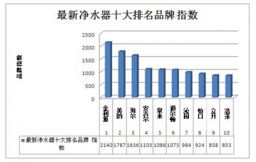 净水排名（净水器排名前十的有哪些品牌）