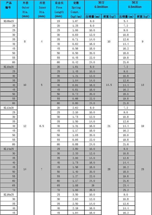 弹簧弹性系数（弹簧弹性系数一览表）