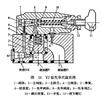 溢流阀工作原理（减压阀工作原理）