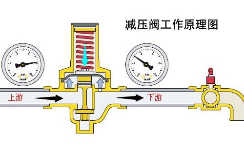 溢流阀工作原理（减压阀工作原理）