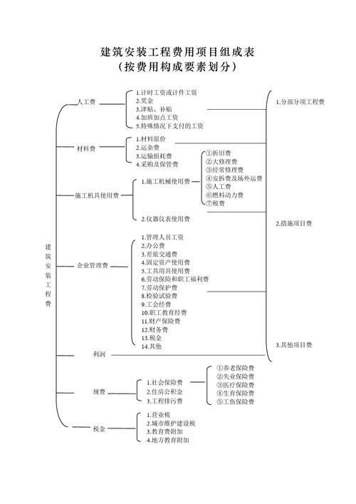 建筑安装工程费用项目组成（按照造价形成划分的建筑安装工程费用项目组成）