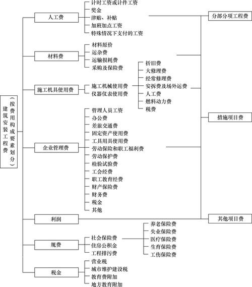 建筑安装工程费用项目组成（按照造价形成划分的建筑安装工程费用项目组成）