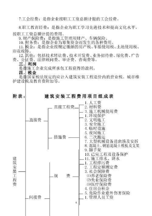 建筑安装工程费用项目组成（按照造价形成划分的建筑安装工程费用项目组成）