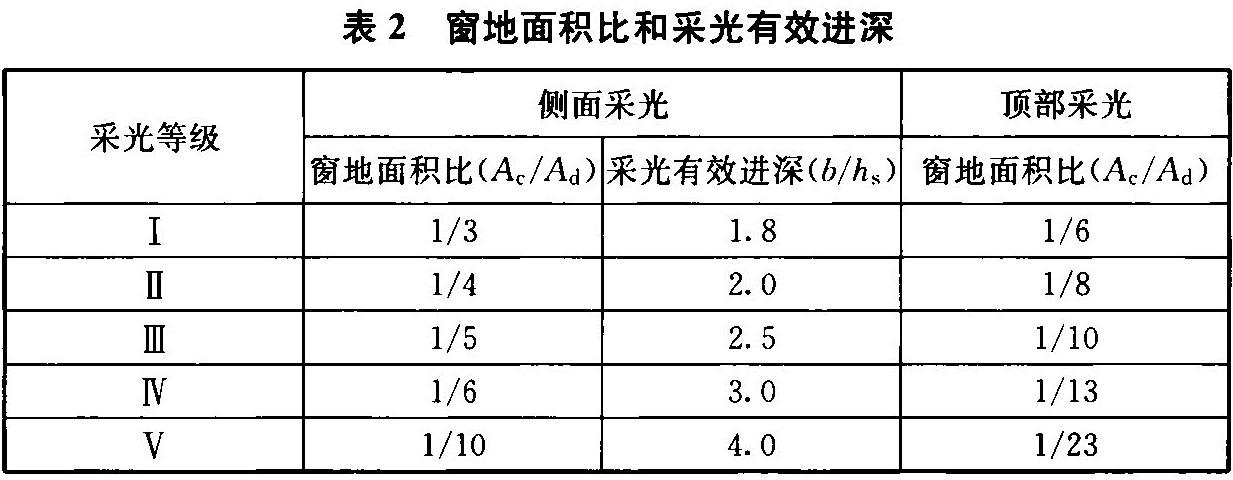 窗地比（窗地比规范）