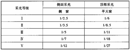 窗地比（窗地比规范）